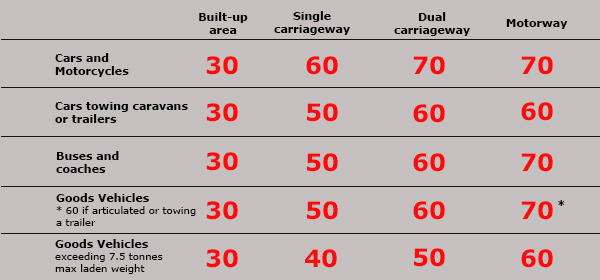 Car Speed Limits